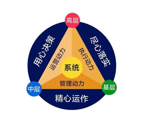 企業(yè)管理 如何平衡制度約束與激勵動力