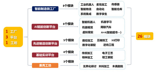 構建人工智能雙創服務平臺，賦能本科生教育新生態