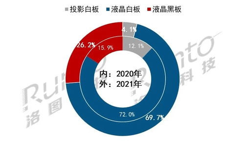 國內Q1交互平板市場出貨增長118% 教育商用領域齊發力，軟件技術成新引擎
